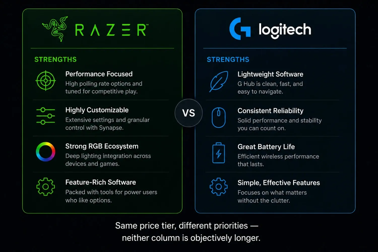 Same price tier, different priorities, neither column is objectively longer