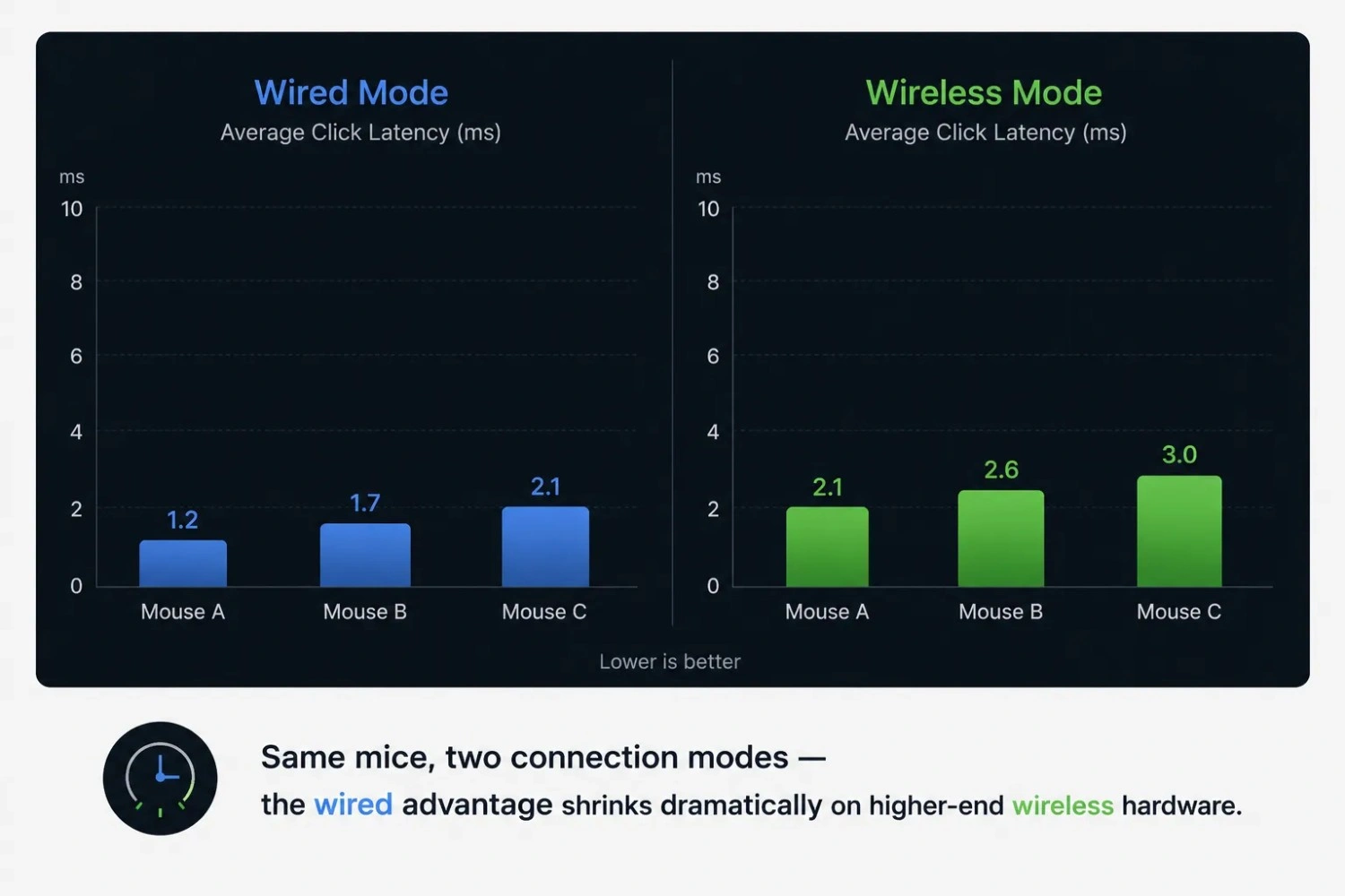Same mice, two connection modes, the wired advantage shrinks dramatically on higher-end wireless hardware