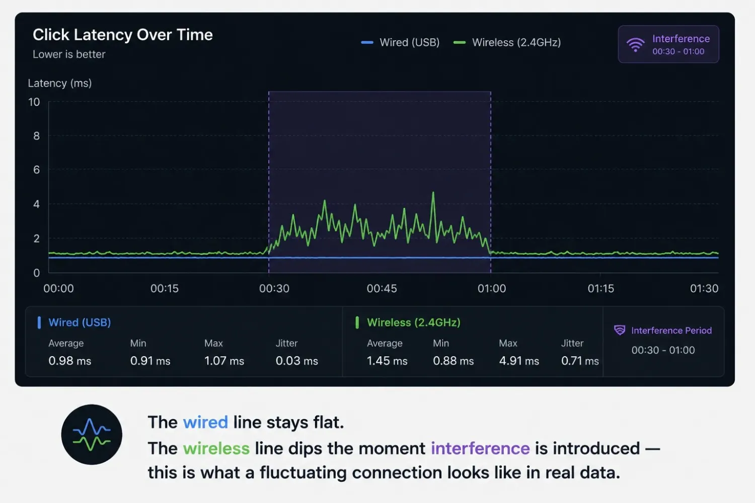 Wired latency stays stable while wireless latency fluctuates during interference, showing connection consistency differences.