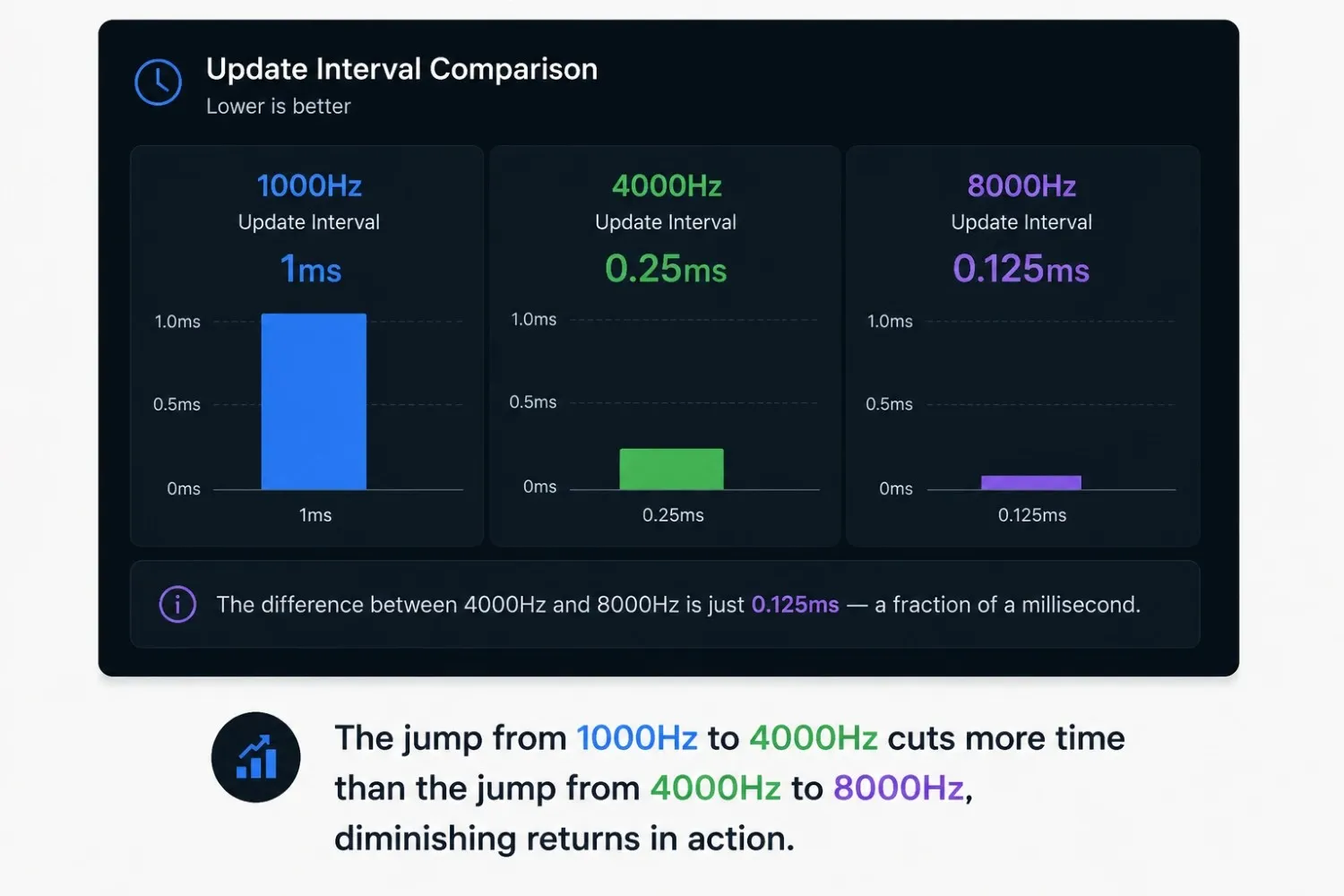 The jump from 1000Hz to 4000Hz cuts more time than the jump from 4000Hz to 8000Hz, diminishing returns in action.