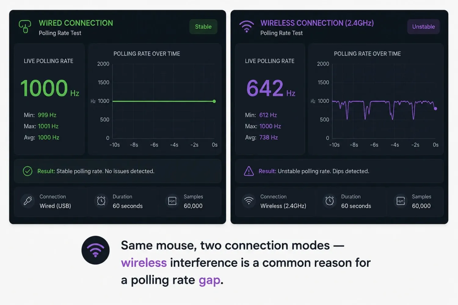 Same mouse, two connection modes, wireless interference is a common reason for a polling rate gap.