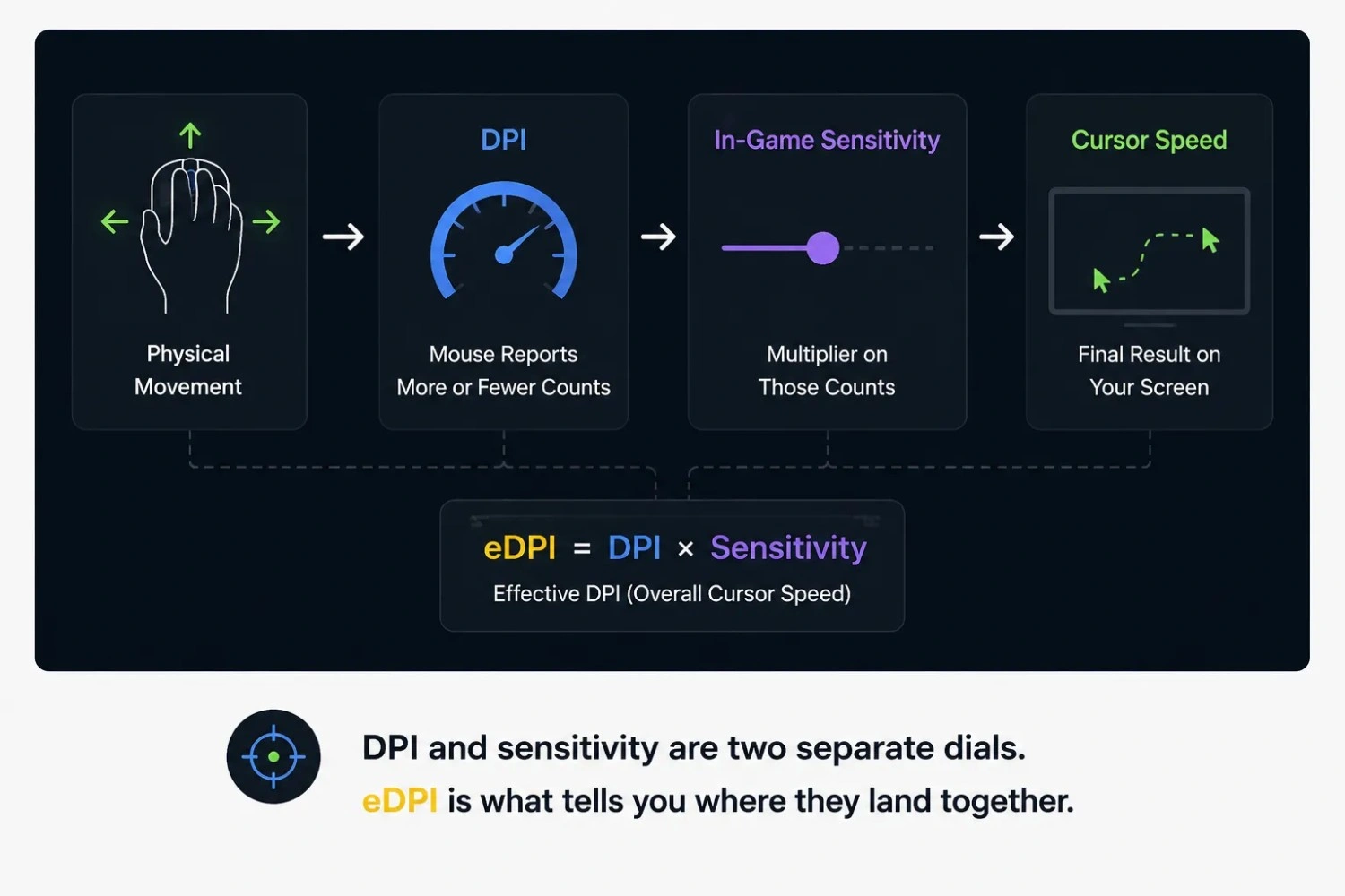 DPI and sensitivity are two separate dials. eDPI is what tells you where they land together